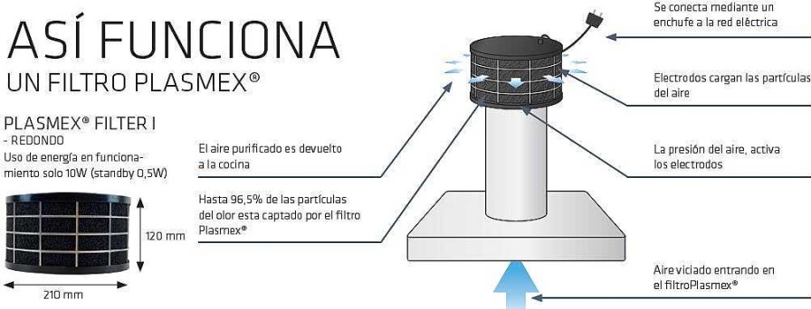 Cocina Thermex | Filtro Para Campana Extractora Mini Plasmex Thermex